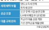 미분양,주택,대책,지방,혜택,대출,업계