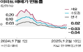 토지거래허가구역,아파트값,지난주,해제