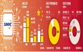 반도체,중국,공정,수준,매출,파운드리,대만