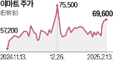 이마트,지역,마곡점,상권,매출,규모