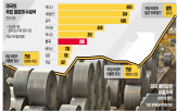 미국,관세,가격,철강,열연강판,한국,유통,시장