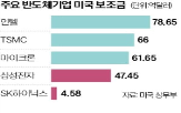 반도체,미국,중국,공장,보조금,삼성전자,트럼프