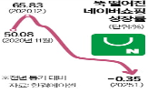 커머스,플랫폼,국내,성장,결제금액,G마켓,네이버쇼핑,대비,전년,지난달