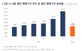 거래,평균,서울,3.3,매매가격,하락