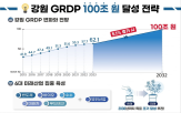 100조,달성,수소,개통,증가율,반도체,목표