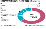 인텔,인수,미국,반도체,파운드리,부문,논의,트럼프,행정부