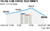 아파트,지난달,하락,서울,분양가