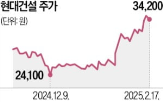 사우디,송전선로,건설,현대건설