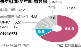 파운드리,인텔,삼성,인수,점유율