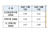 코픽스,은행,코픽스가