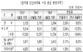 서울,분양가,지난해,상승,전월