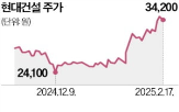 사우디,송전선로,건설,현대건설