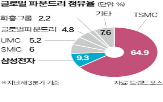 파운드리,인텔,삼성,인수,점유율