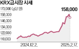 국내,현물,프리미엄