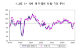 기준선,업황