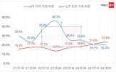 거래,초과,이하,아파트,15억