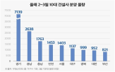 분양,건설사,물량,전국,공급