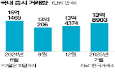 거래량,증시,국내,코스피지수