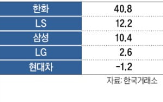 최근,급등,시총,삼성전자,강세,계열사,증시