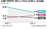 서울,부동산,오피스,공실률