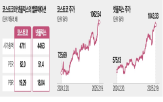 넷플릭스,코스트코,주가,종목,멤버십,기업,수익률,각각,충성도,콘텐츠