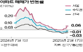 0.02,0.01,아파트값,서울,송파구