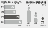 정부,지원,경쟁,개발,업계,프랑스,기업,중국,국가,글로벌