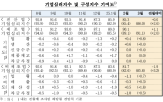 비제조업,하락,제조업,악화