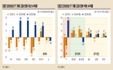 주가,섹터,수익률,고점,미국,주식시장