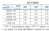 금리,대출,청년,적용,0.2,대출금리,주택드림