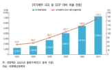 대비,국가채무,비율,예정처,증가,전망,수준,나랏빚,적자,올해