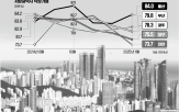 낙찰가율,아파트,대구,경매,지방,시장,부산,대비,포인트,감정가