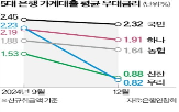 은행,대출금리,금리,인하,포인트,기준금리,우대금리,가산금리