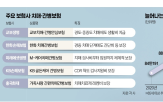 치매,보장,치매환자,중증,이상,특약,가입