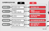 학생,수업,선택,졸업,과목,학교,권장과목,성취