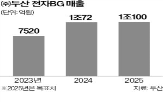 전자,두산,매출,사업,엔비디아,수요