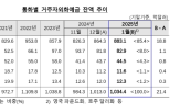 달러,거주자외화예금