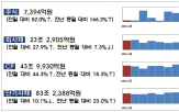 전월,대비,발행,증가,회사채