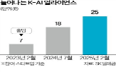 SK텔레콤,글로벌,얼라이언스,사업,연합체