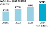 관광,관광객,지난해,유치,충청북도