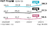 자살률,비율,건수,만족도