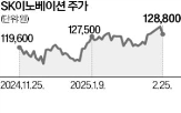 가스전,SK이노베이션,확보,사업