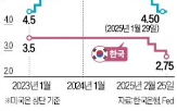 인하,금리,총재,성장률,추경,경기,한은