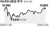 아시아나,대한항공,산은,지난해,지원