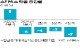 스타벅스,직원,니콜,운영,조직,최대,조치