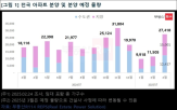 공급,물량,분양,일반분양,성수기