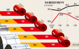 열연강판,일본,조사,반덤핑,국내,중국,관세,철강,한국,정부