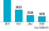 다음달,인천,시장,1000가구,부산,일반분양