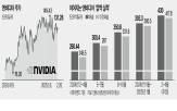 엔비디아,매출,실적,블랙웰,작년,우려,대한,확인