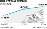 예산,트럼프,지출,삭감,감세,성장률,관세,2조,미국,대통령